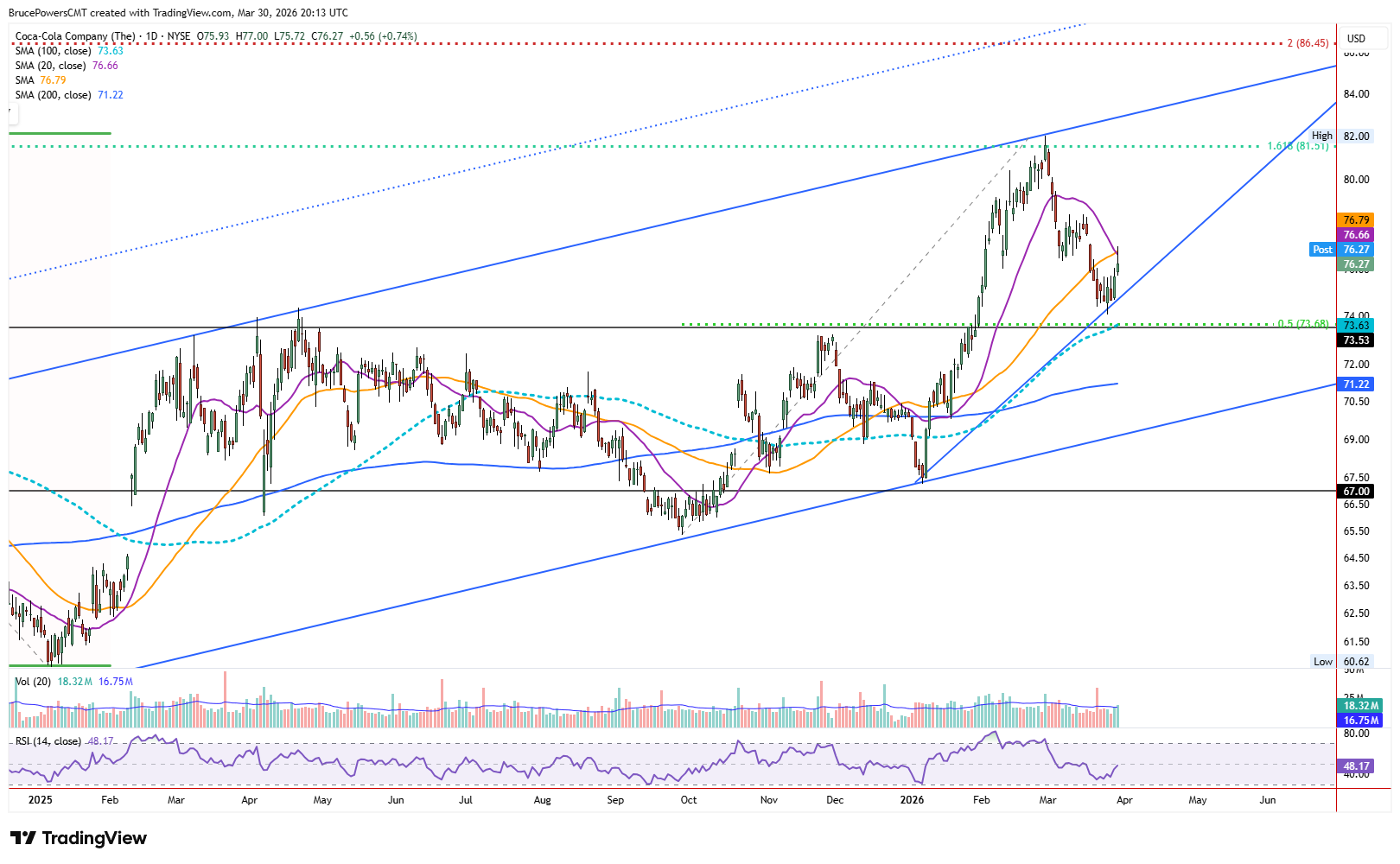 KO daily chart shows new increased angle of the trend. Source: TradingView