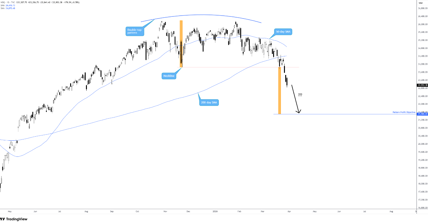 Nasdaq daily candlestick chart showing a double top formation, price breaking below the neckline and moving under the 50-day and 200-day moving averages, with a projected decline toward a lower support level around 21,500.