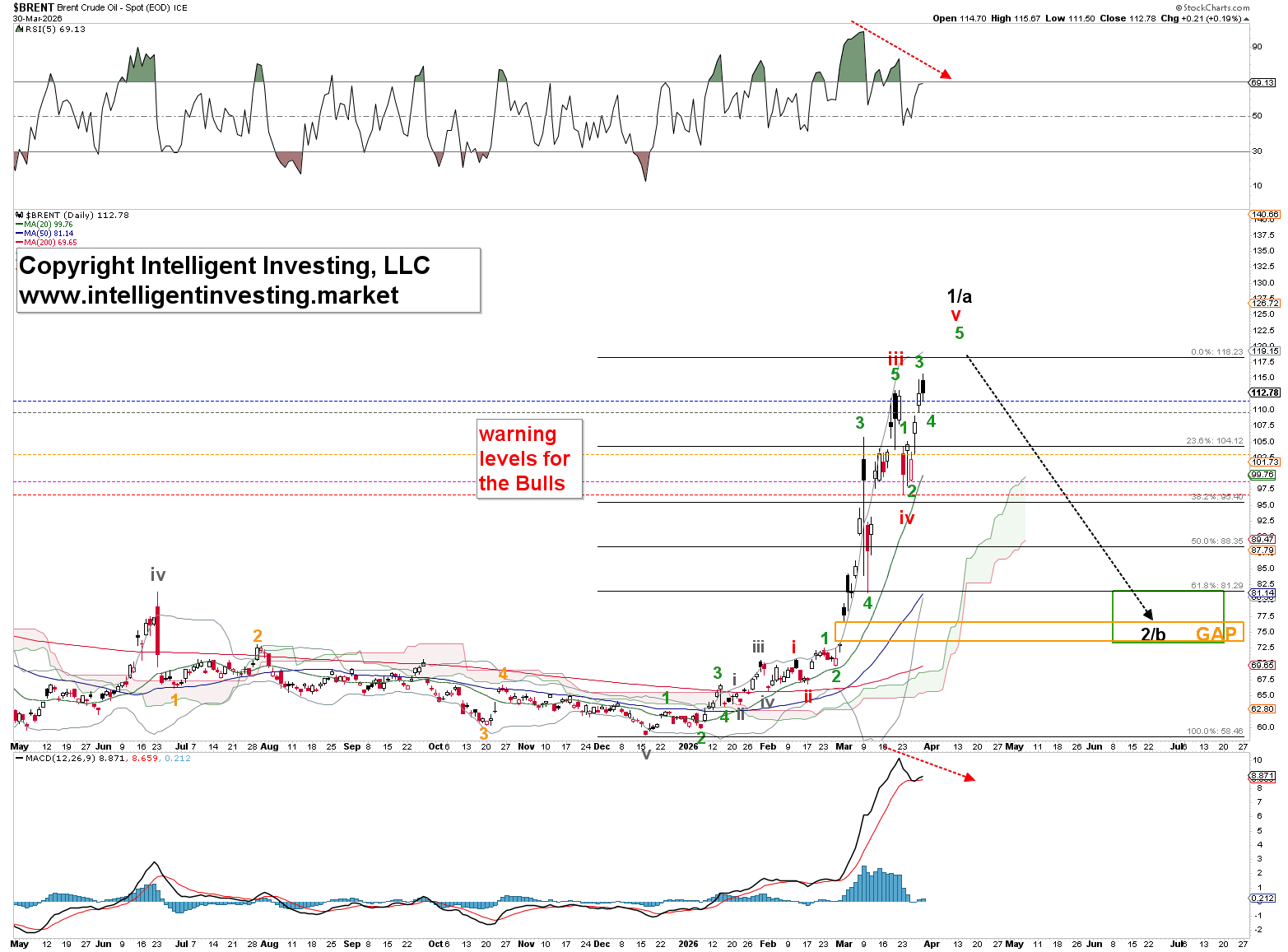 Elliott Wave Count of Brent Oil’s advance since its December 2025, low.