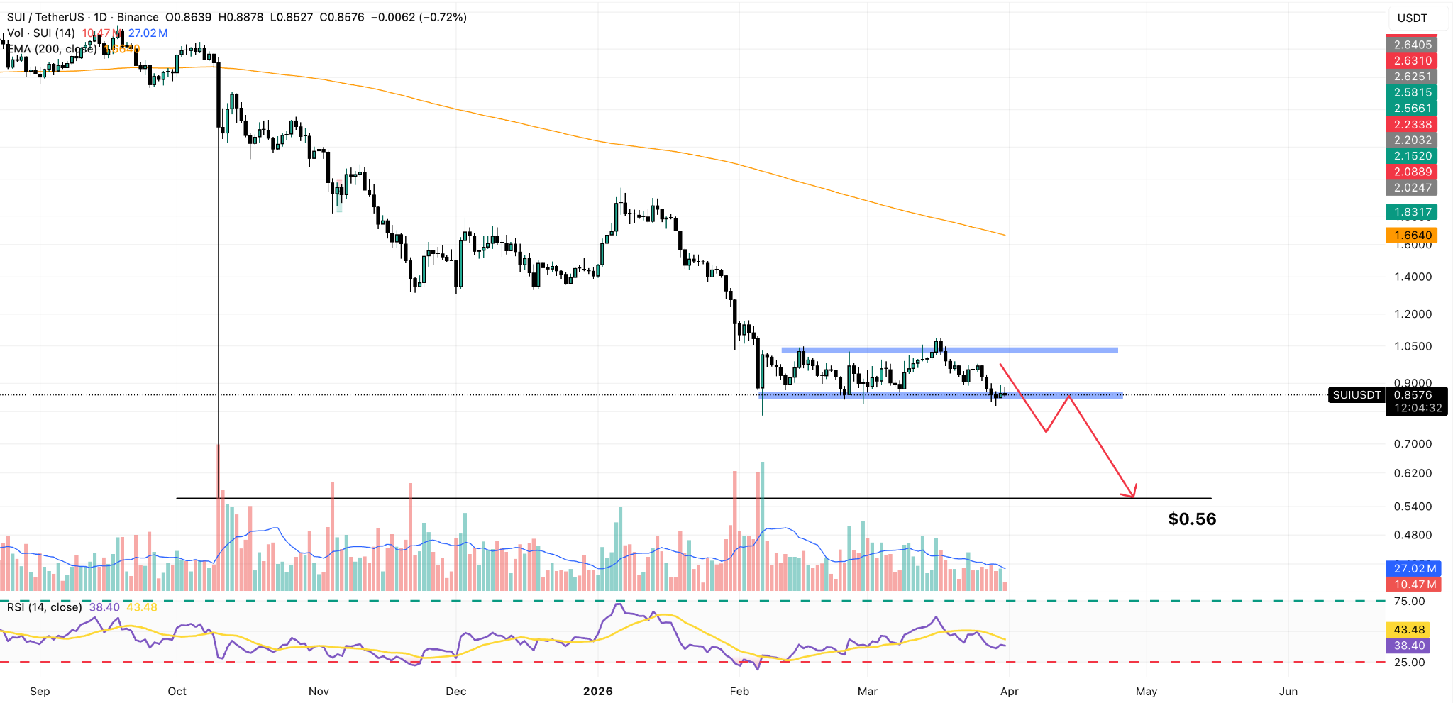 sui daily price chart