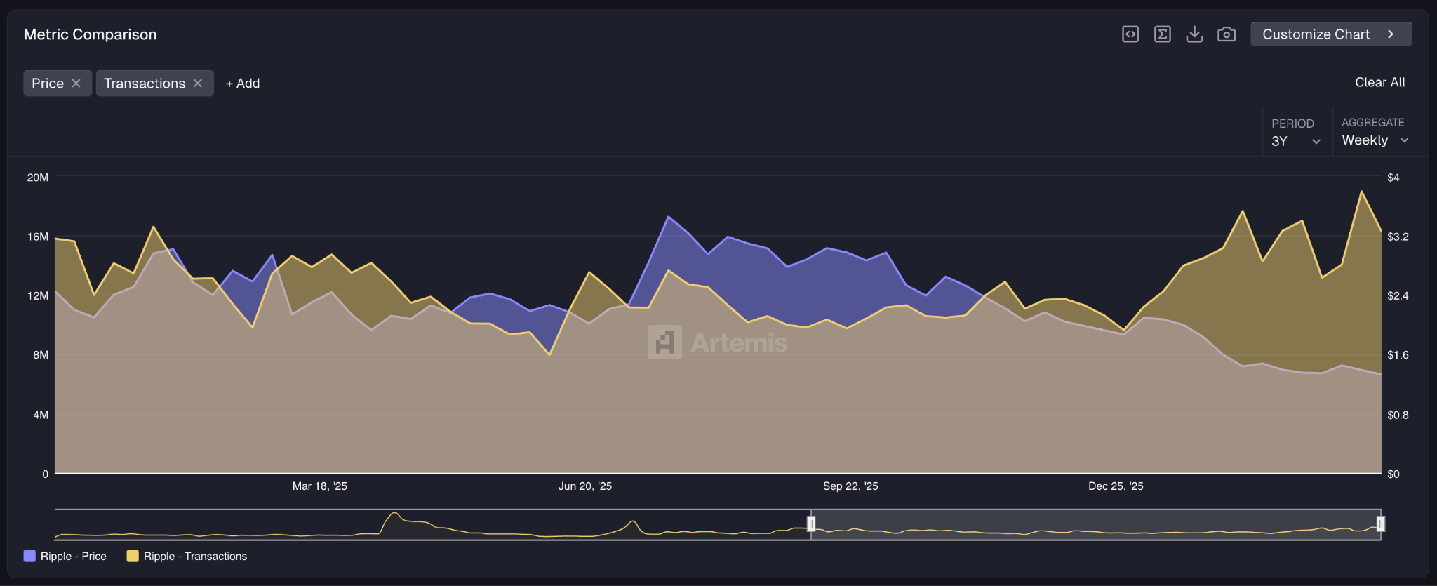 weekly transaction volumes xrp ledger