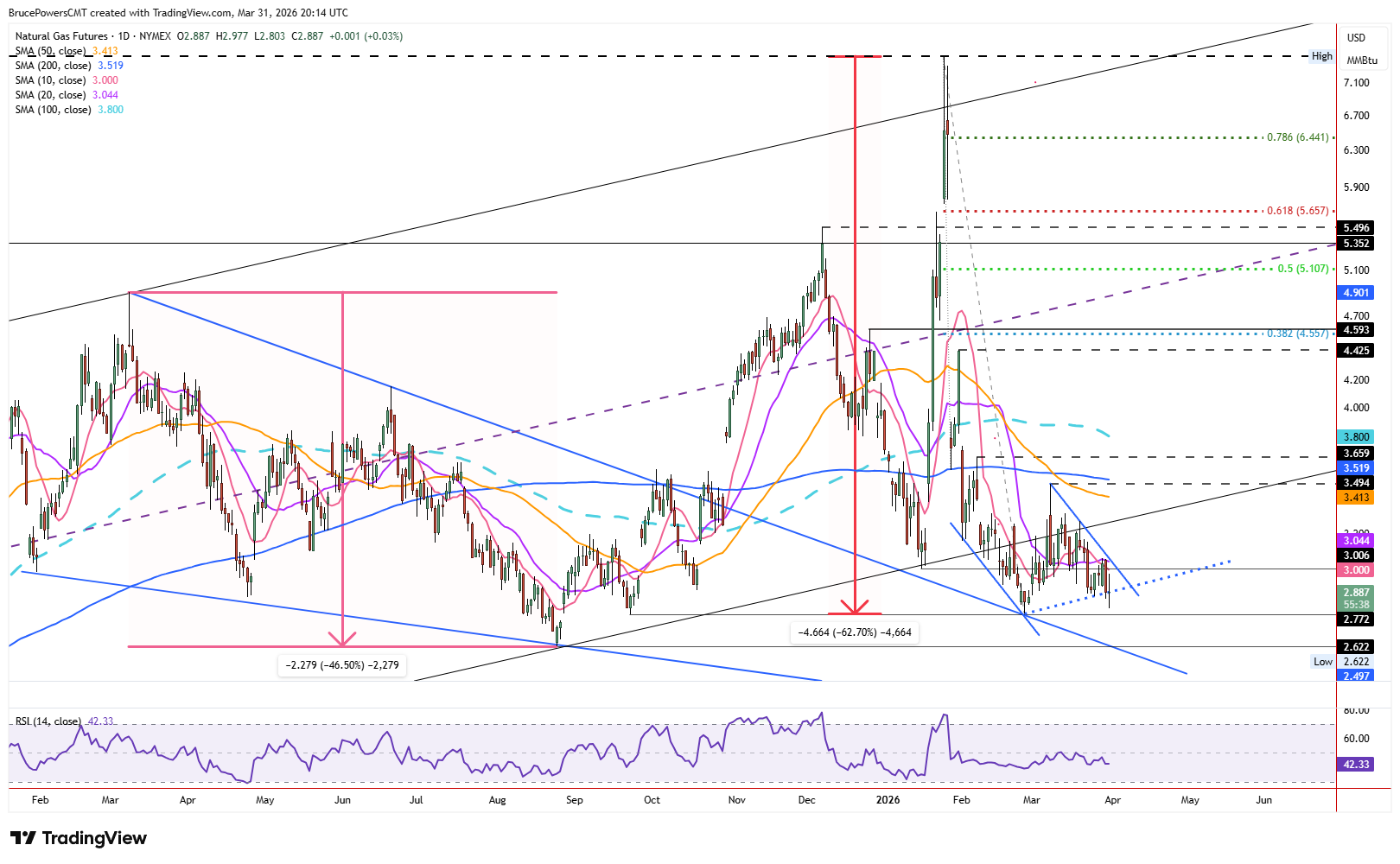 Natural gas futures daily chart shows downward pressure near lows. Source: TradingView