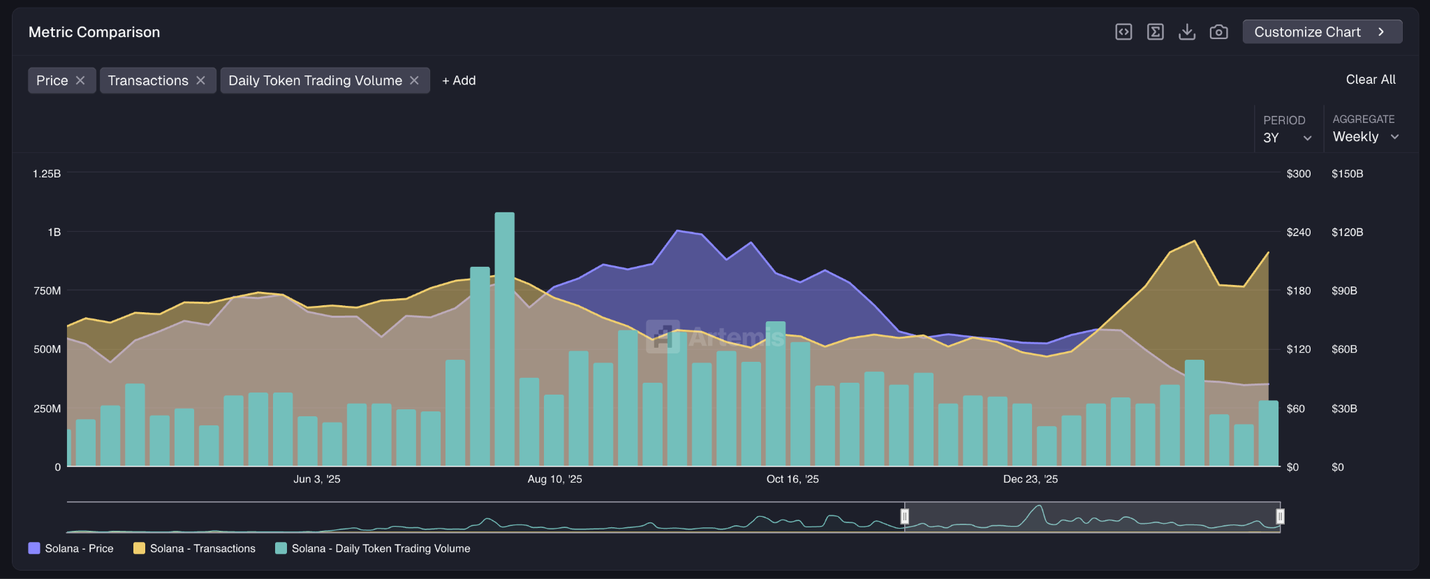 solana artemis on chain data