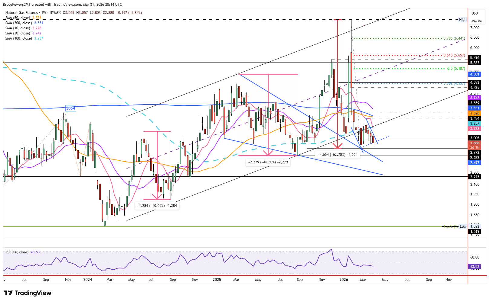 Natural gas futures weekly chart shows long-term trend structure. Source TradingView