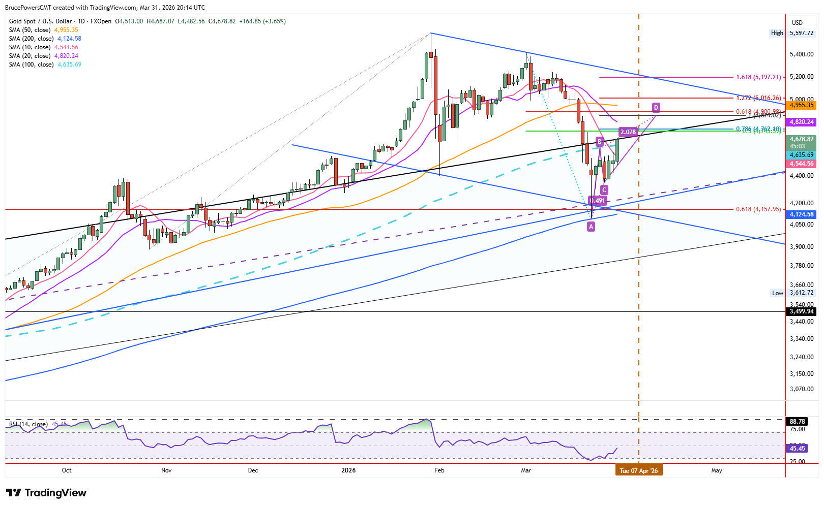 Spot gold daily chart shows upside continuation. Source: TradingView
