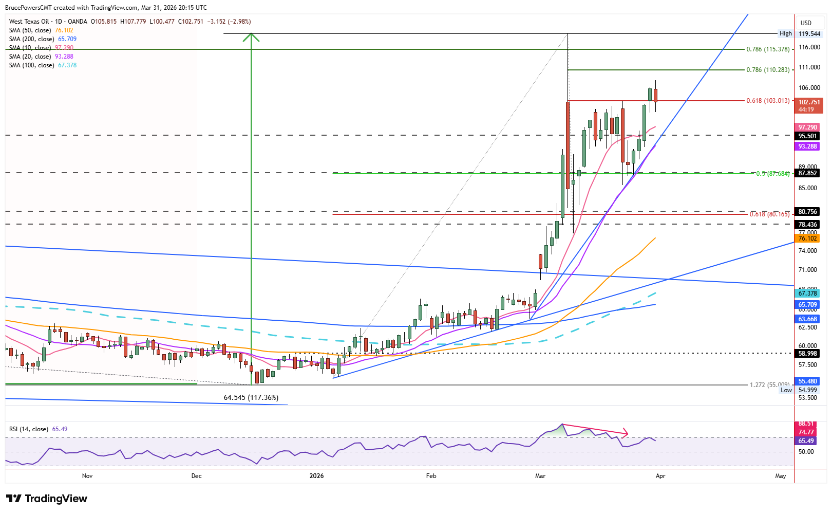 Spot crude oil daily chart shows bull trend on 20-day moving average support. Source: TradingView