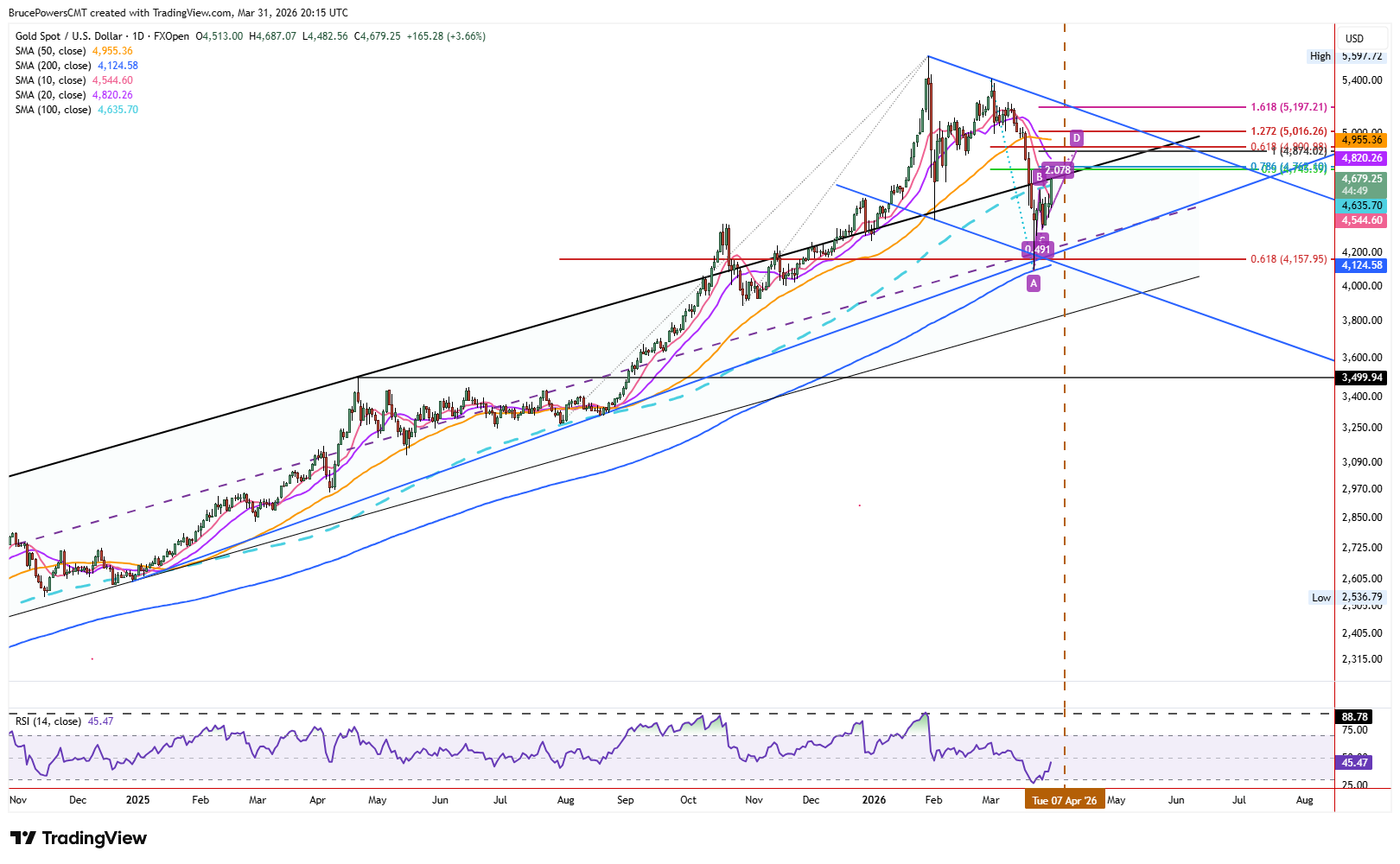Spot gold daily chart shows attempt to recovery to channel line and 100-day moving average. Source: TradingView