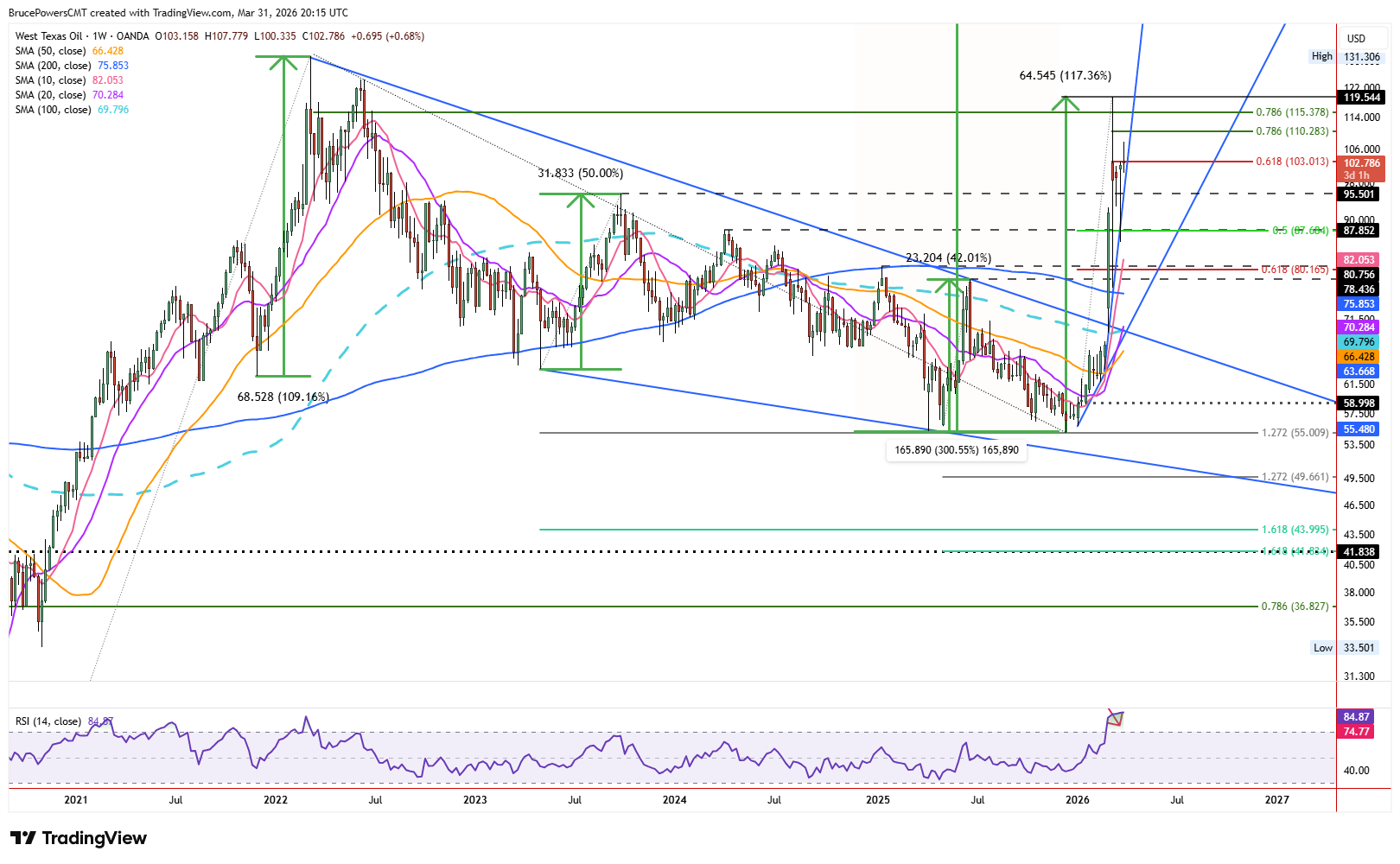 Spot crude oil weekly chart shows long-term trend structure. Source: TradingView
