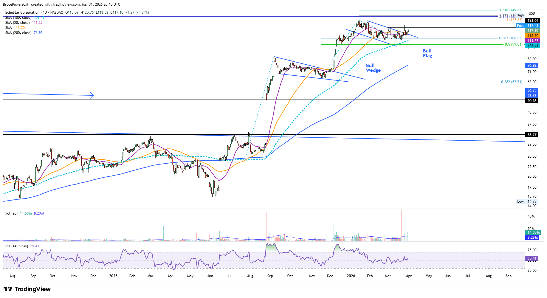 SATS daily chart shows bull flag breakout in process. Source: TradingView