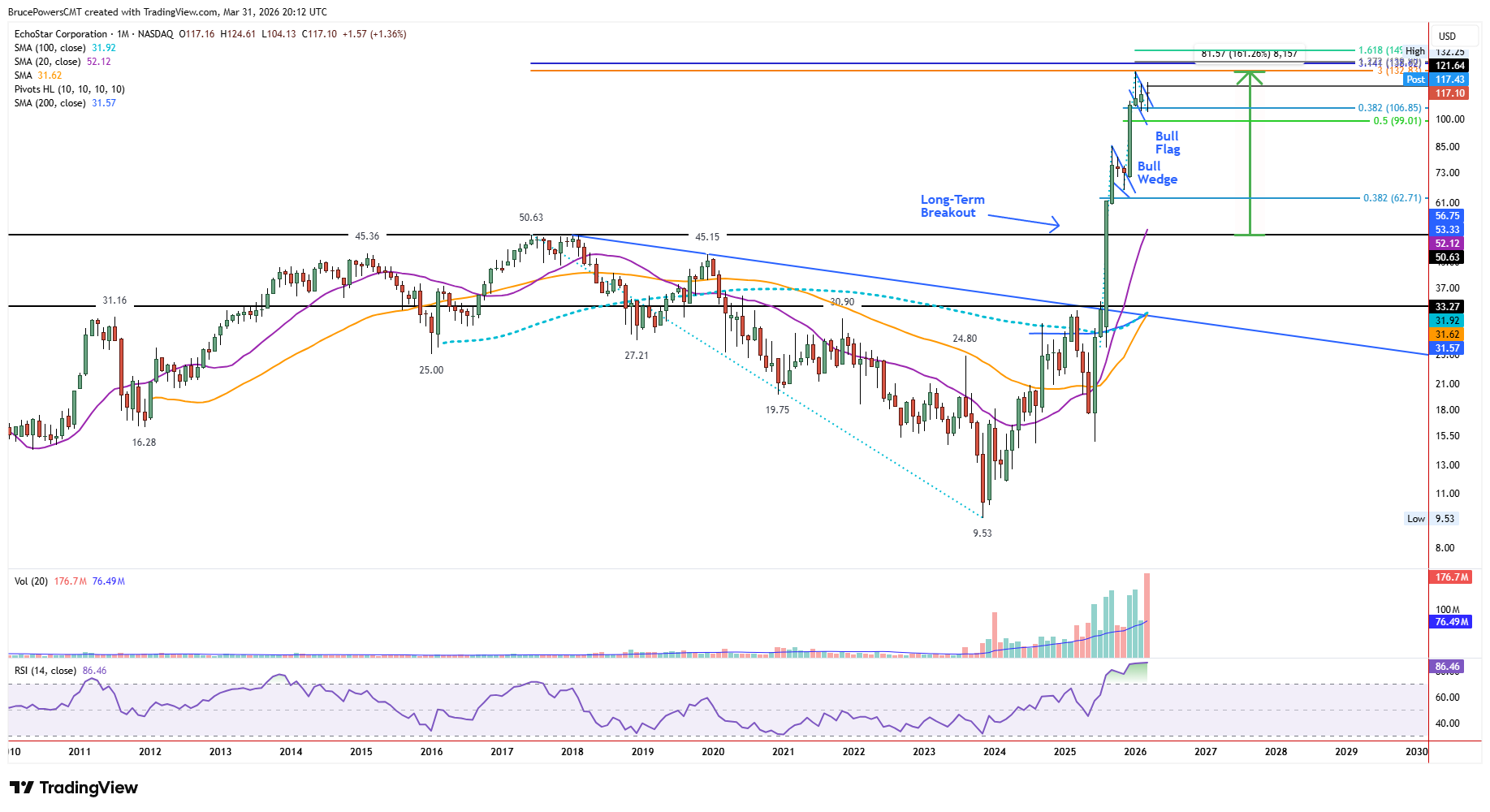 SATS weekly chart shows 161% advance from long-term breakout above $50.63. Source: TradingView