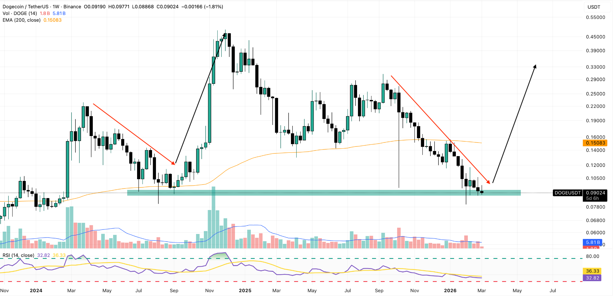 dogecoin weekly price chart