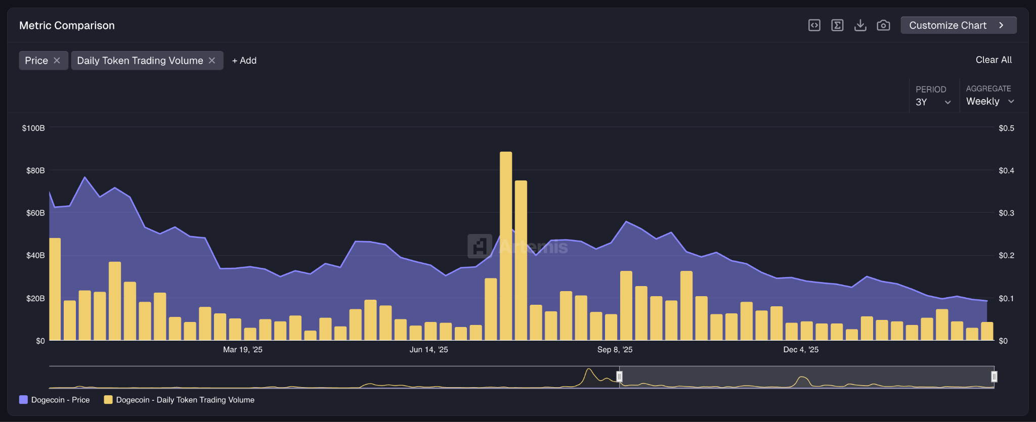 dogecoin trading volumes