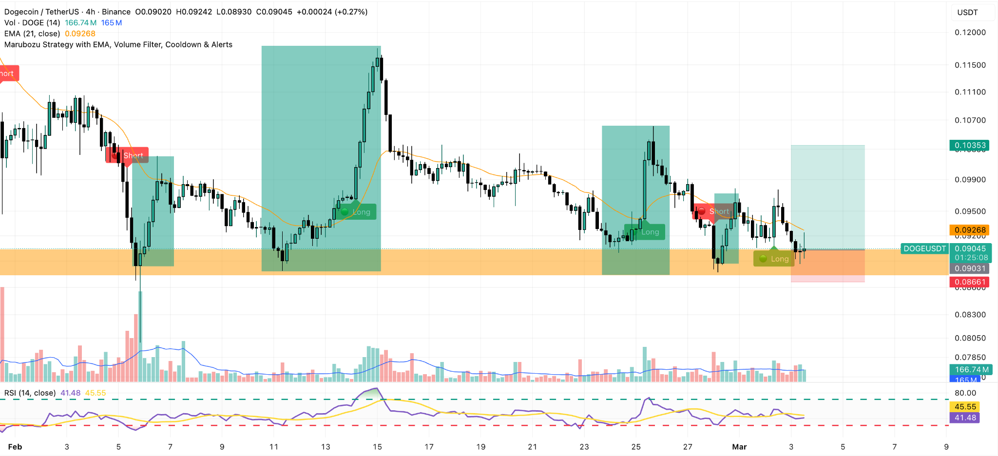 dogecoin 4h price chart
