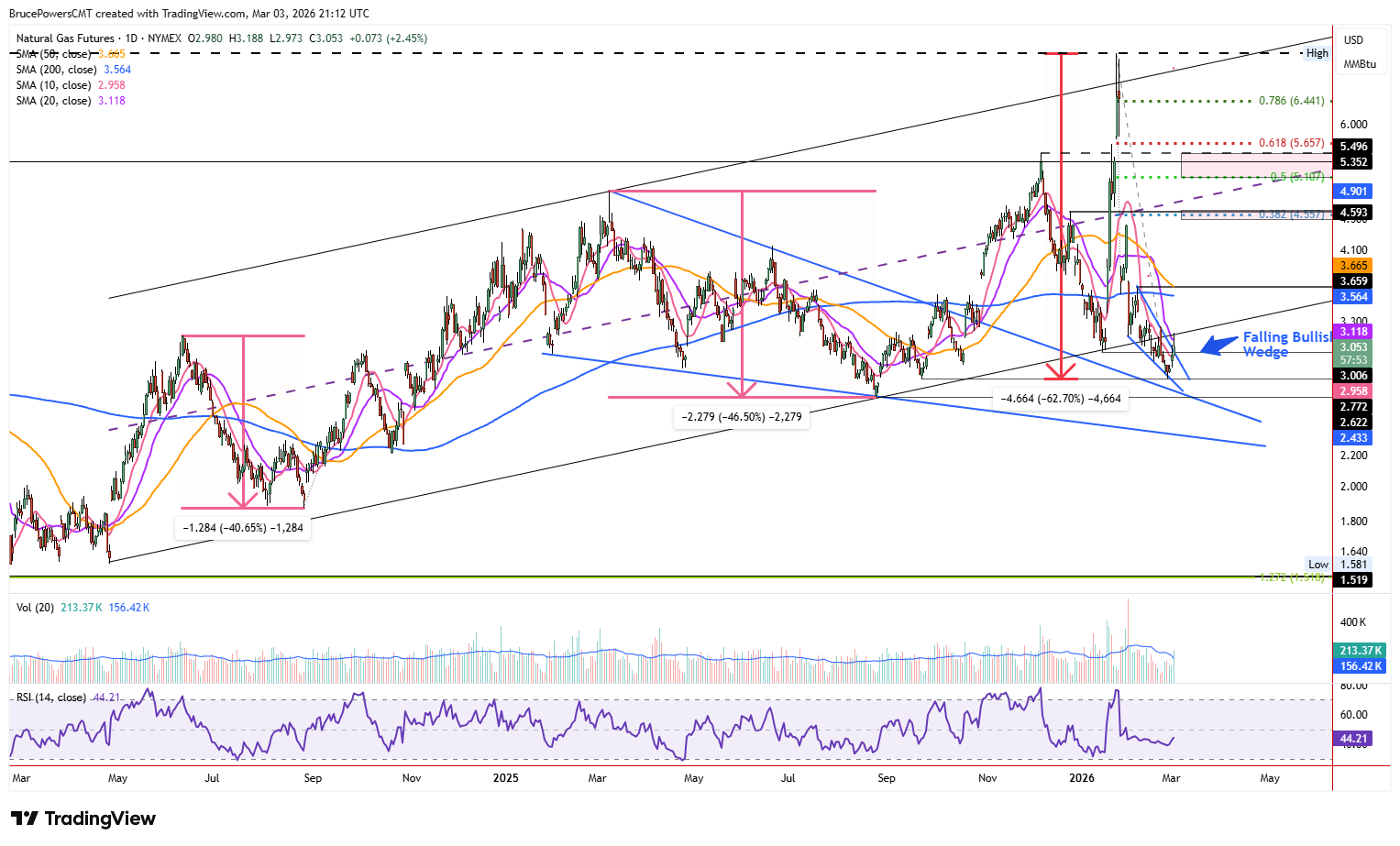 Natural gas futures daily chart shows long-term rising channel.