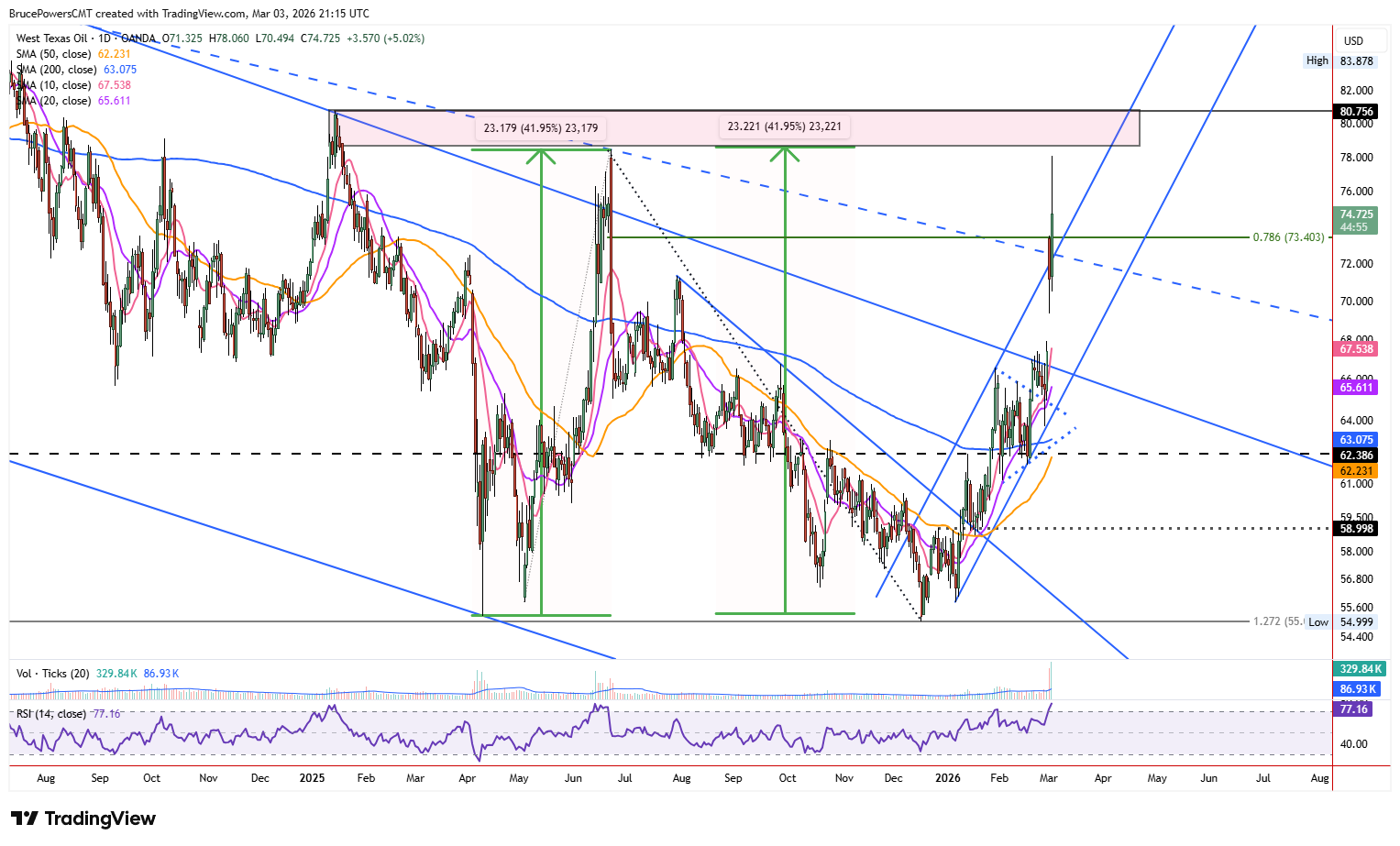 Spot crude oil daily chart shows spike breakout of rising channel, almost touching top resistance zone.