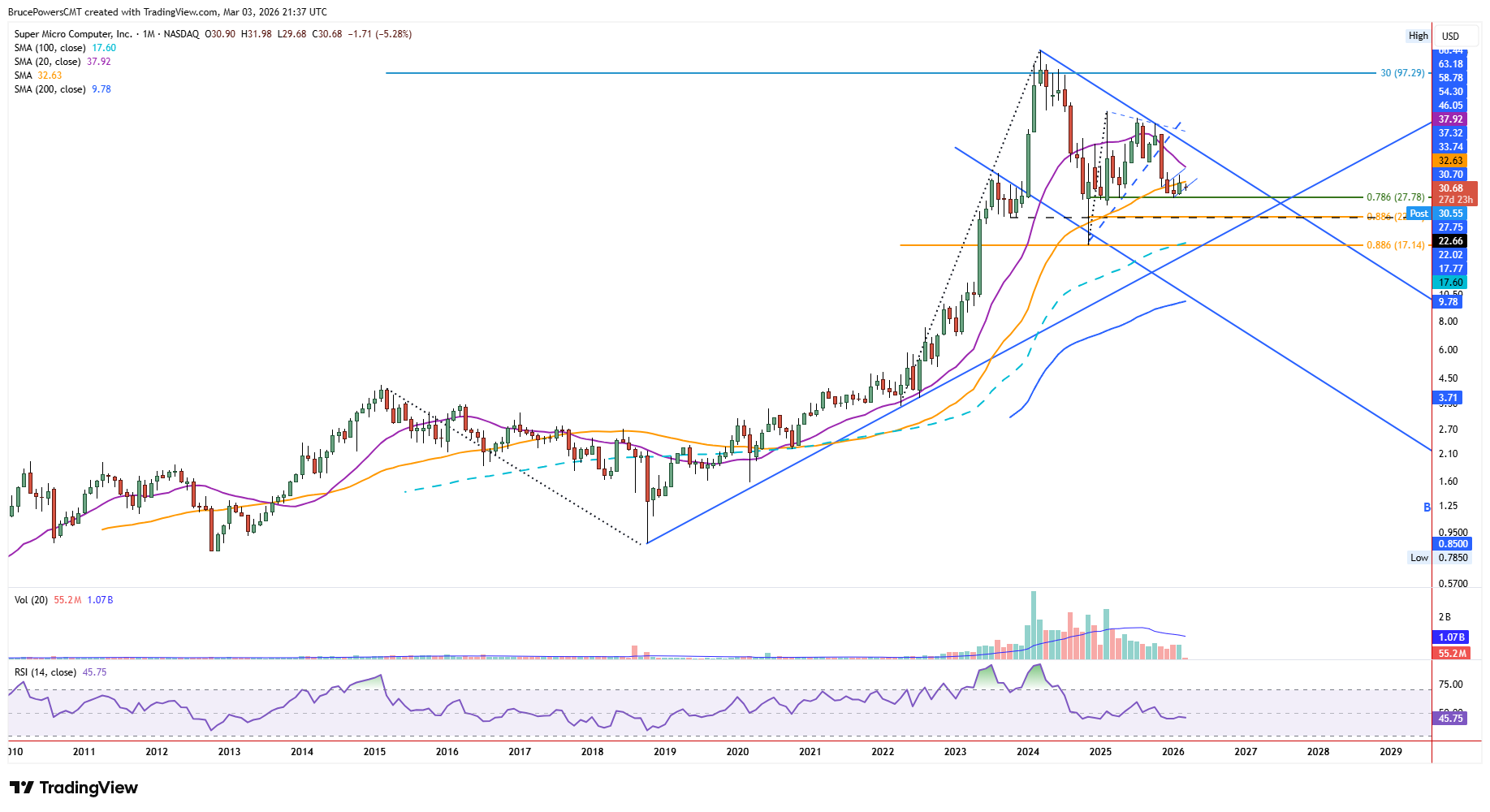 Chart image - SMCI monthly chart shows 50-day moving average as resistance and potential failure as support.