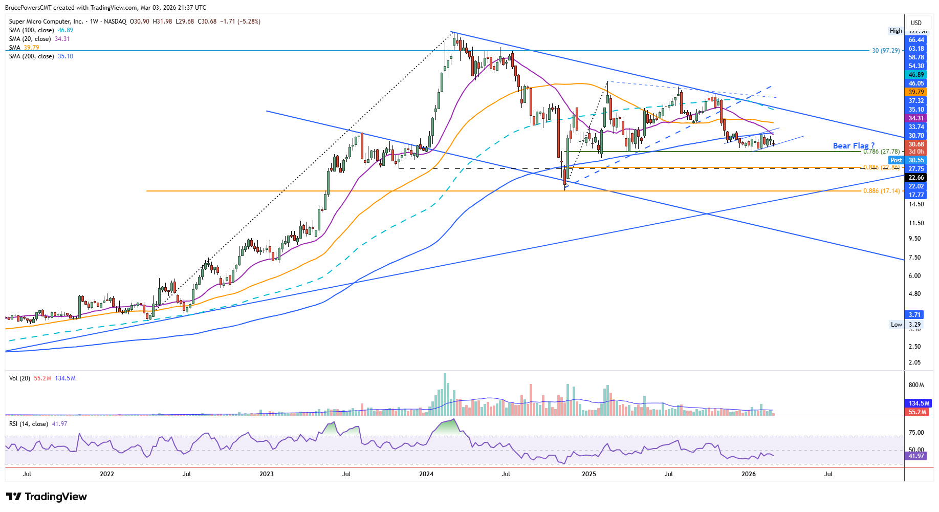 Chart image - SMCI weekly chart shows bearish consolidation below the 200-day moving average within large falling channel.