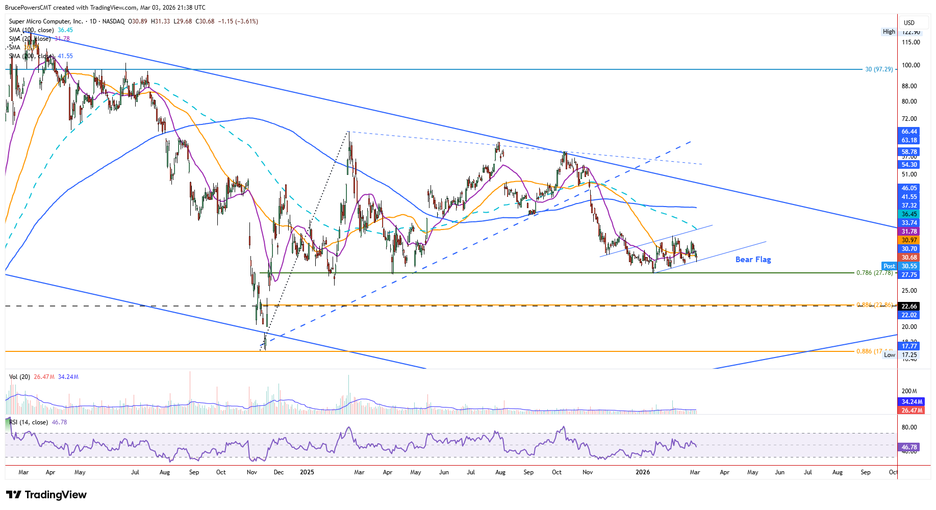 SMCI daily chart shows further detail and 100-day moving average close to touching the top of current consolidation.