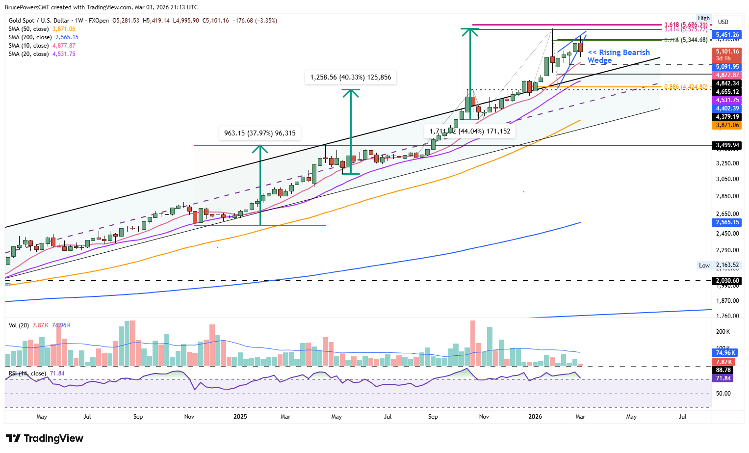 Spot gold weekly chart shows increased slope of bull trend following channel breakout. 