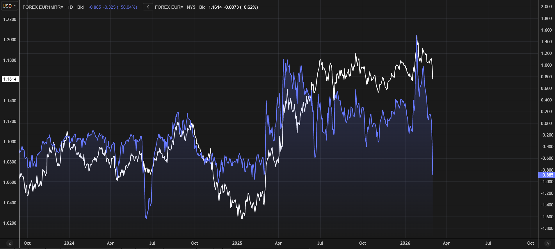 Line chart showing the EUR/USD spot price (white) and the EUR/USD risk reversal (blue) from late 2023 to March 2026.