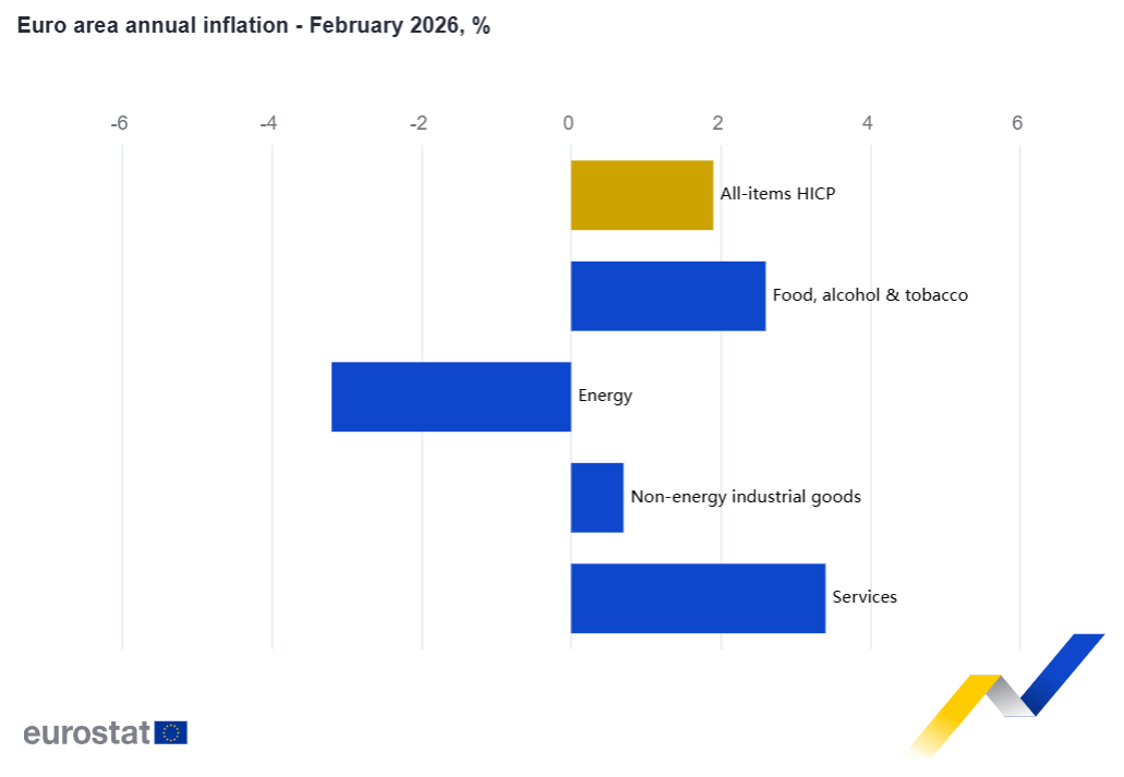 A horizontal bar chart from Eurostat showing Euro area annual inflation for February 2026.