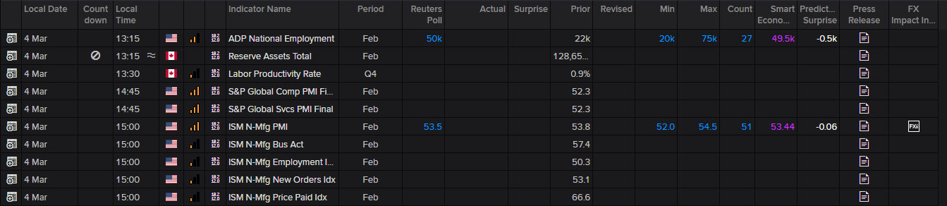 Economic calendar for March 4, listing US ADP Employment, S&amp;P Global PMI, and ISM Services data with prior values and forecasts.