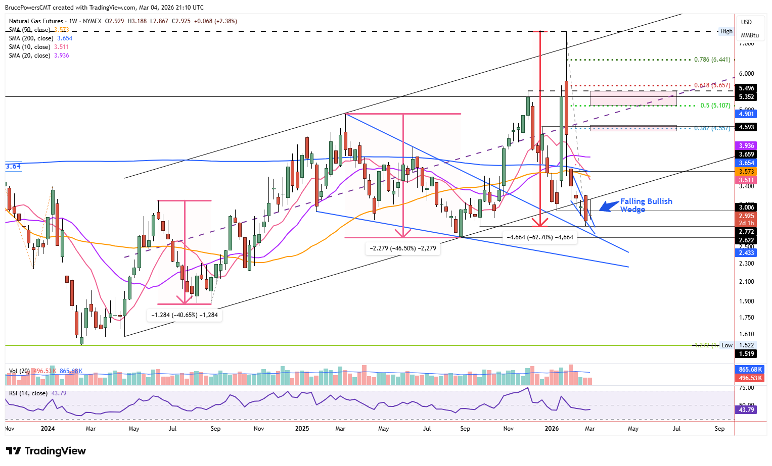 Natural gas futures weekly chart shows breakdown from long-term uptrend. 