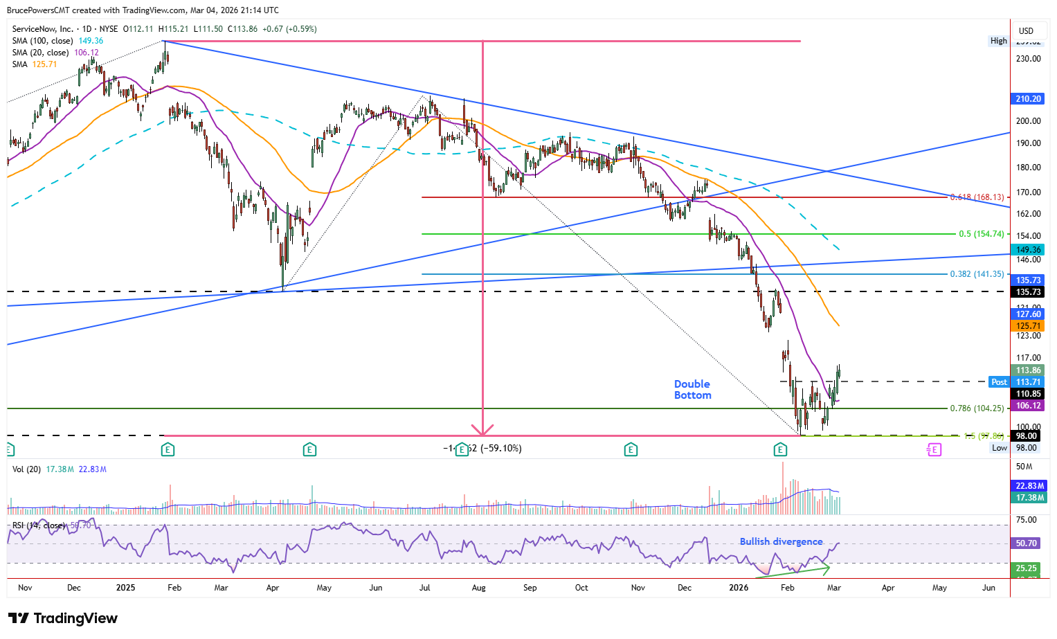 NOW daily chart shows double bottom breakout and recent reclaim of the 20-day moving average.