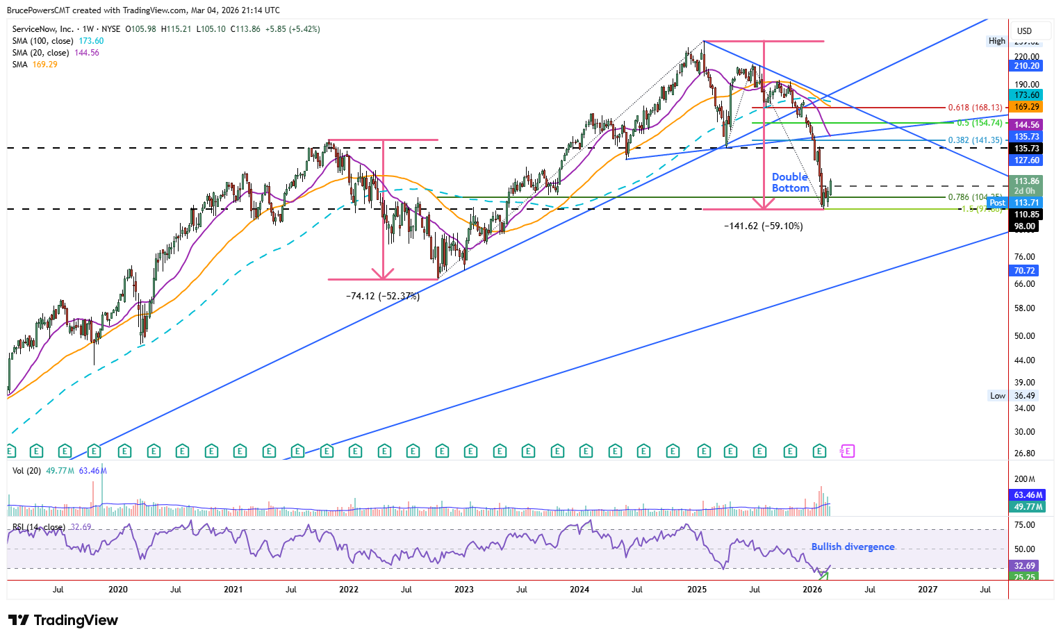 NOW weekly chart shows larger trend structure and completion of 59.10% correction.