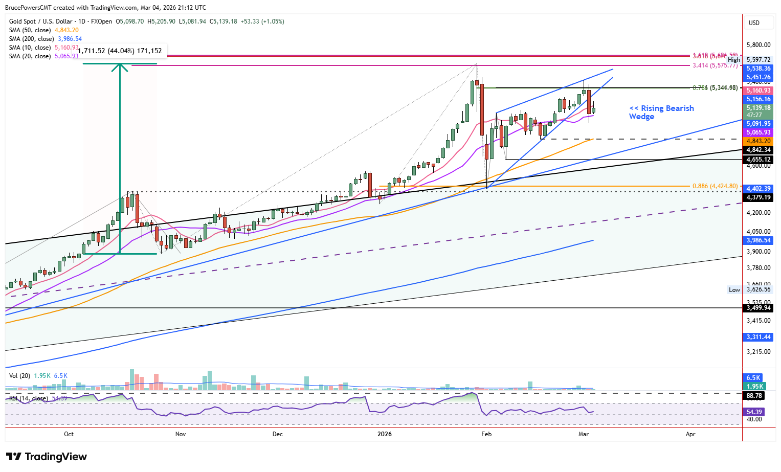 Spot gold daily chart shows breakdown or rising bearish wedge.