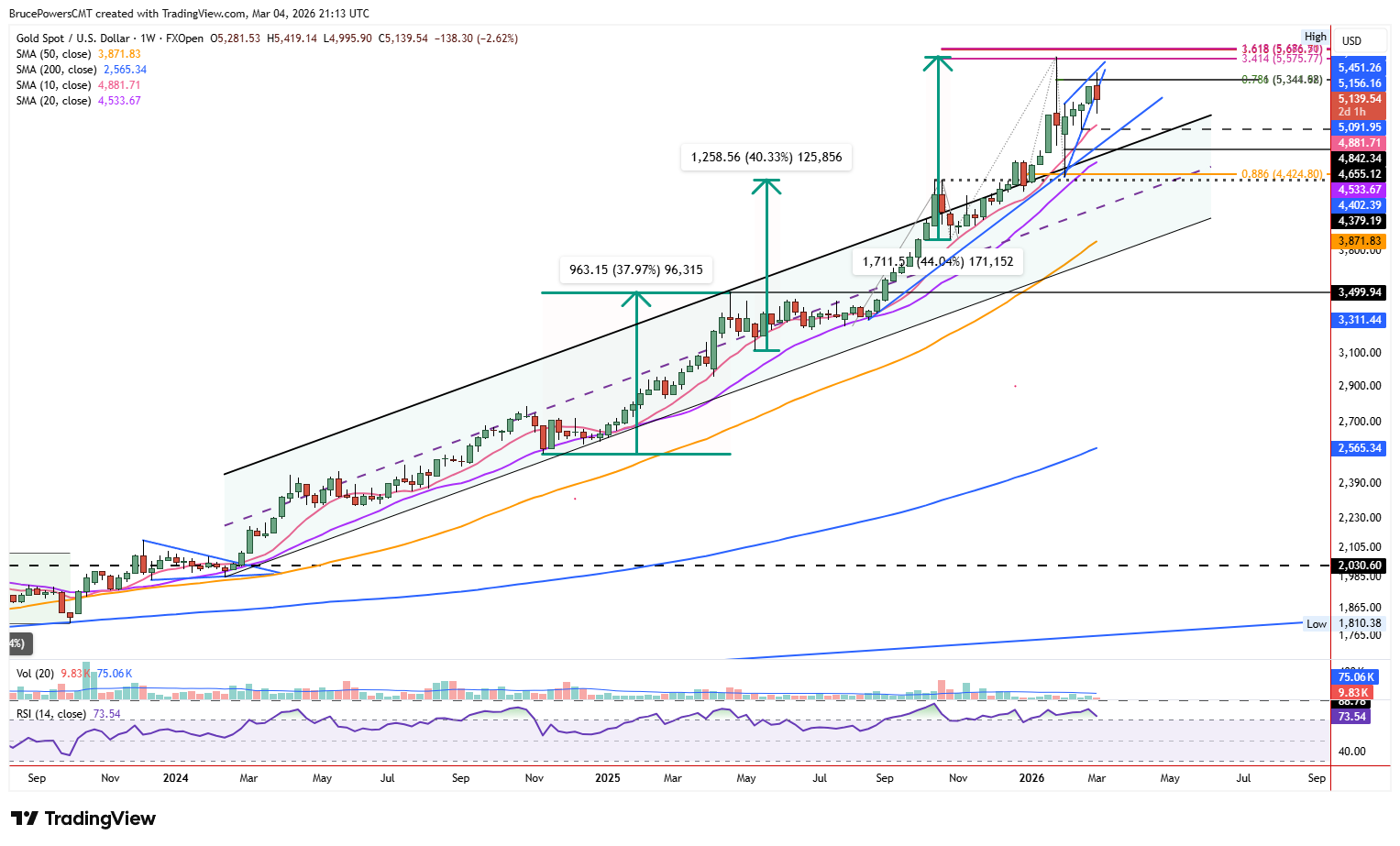 Spot gold weekly chart shows retention of support above rising channel. 