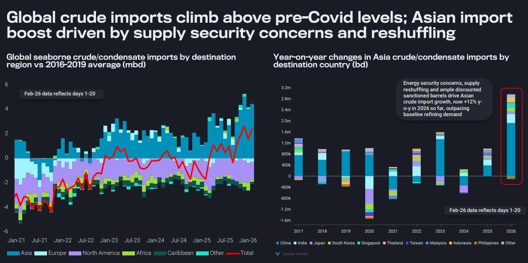 Chart showing global seaborne crude and condensate imports versus the 2016–2019 average, highlighting strong post-Covid growth led by Asia.