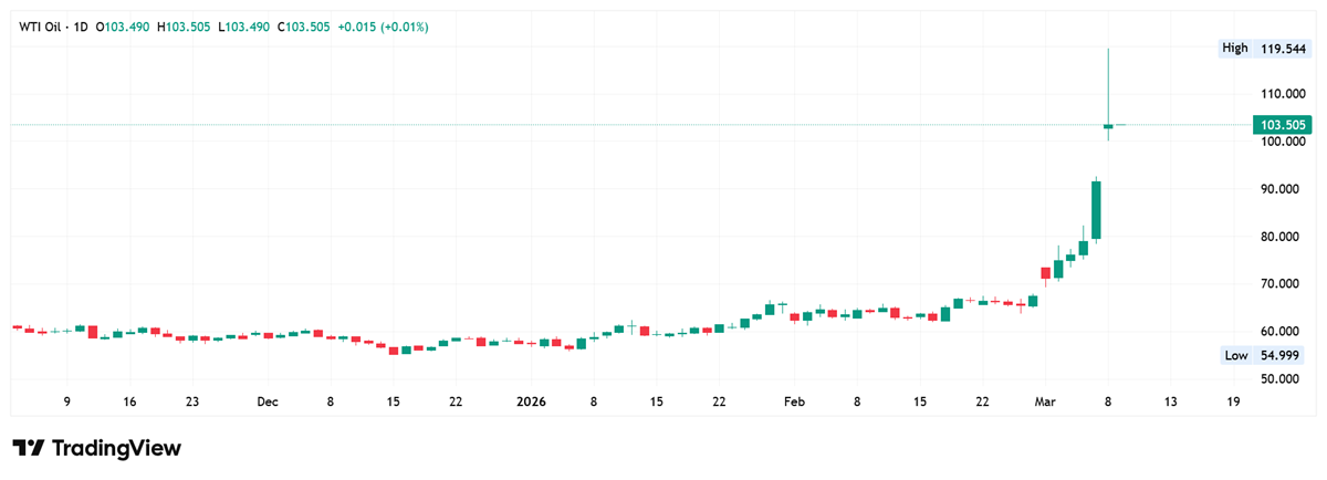 WTI crude oil daily chart. 
