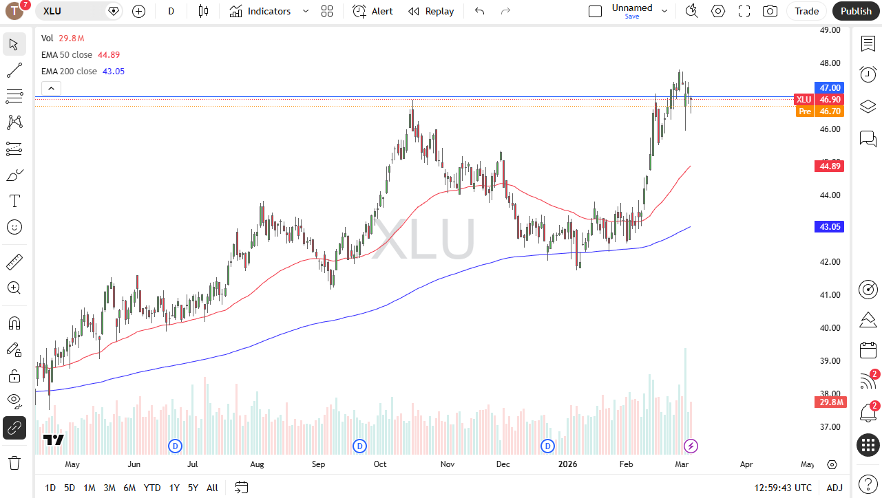 XLU daily candlestick chart.