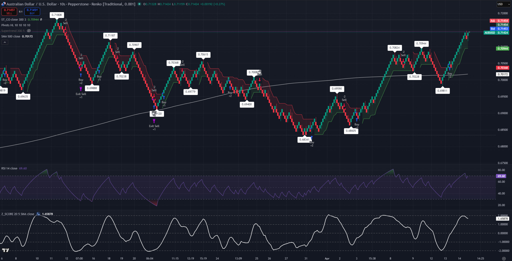 0.001-brick traditional Renko chart of AUD/USD showing a continuous sequence of green bricks above the 500-period SMA, with RSI constructive and Z-Score normalized above 1.