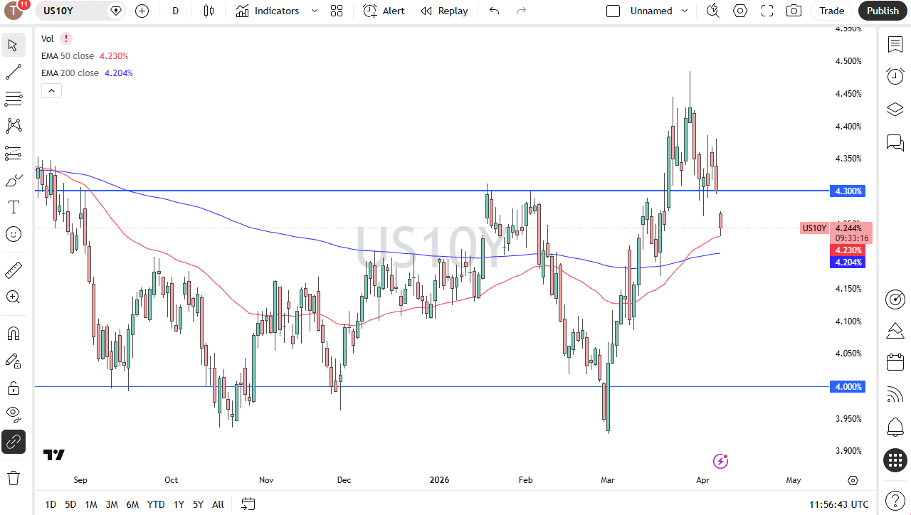 Gráfico diario del rendimiento a 10 años de EE.&nbsp;UU. (US10Y). Fuente: TradingView