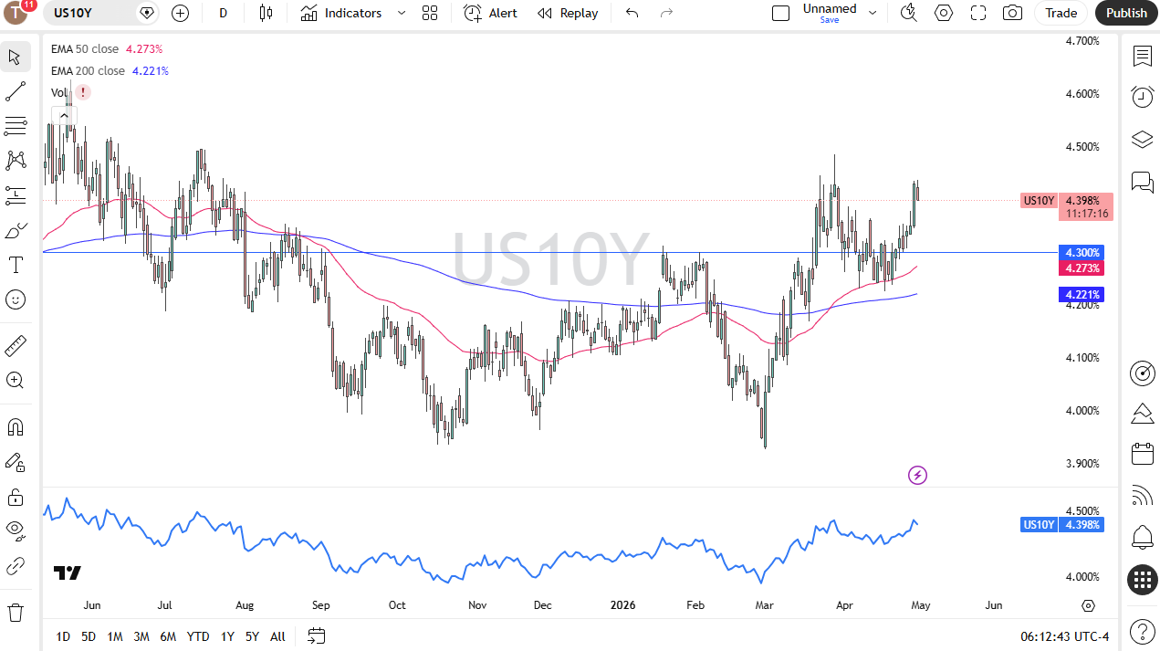 10-Year Yield daily chart. Source: TradingView