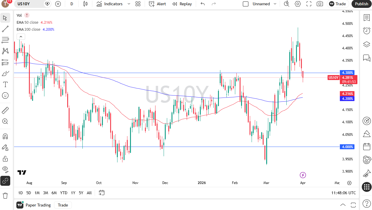 10-Year Yield daily chart. Source: TradingView