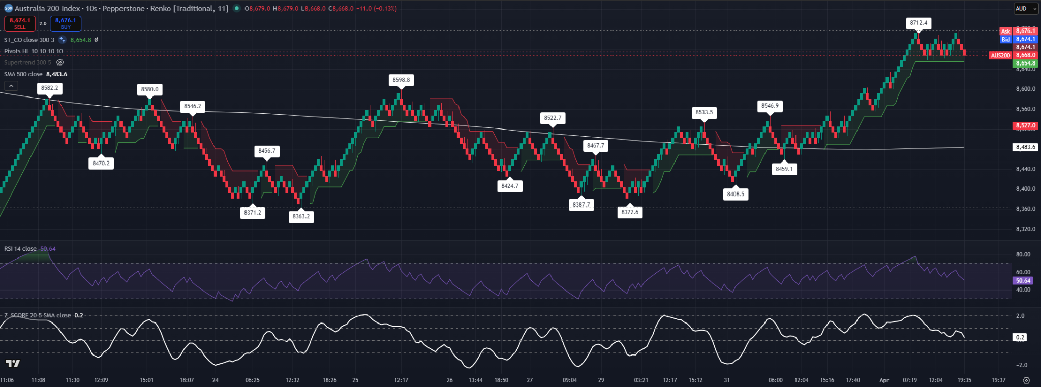 11-brick Renko chart of the ASX 200 showing consolidation between roughly 8,655 support and 8,712 resistance.