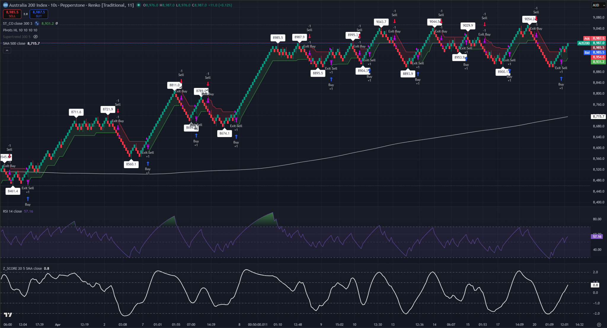 11-brick traditional Renko chart of the ASX 200 showing price holding above the 500-SMA with bullish directional bias intact