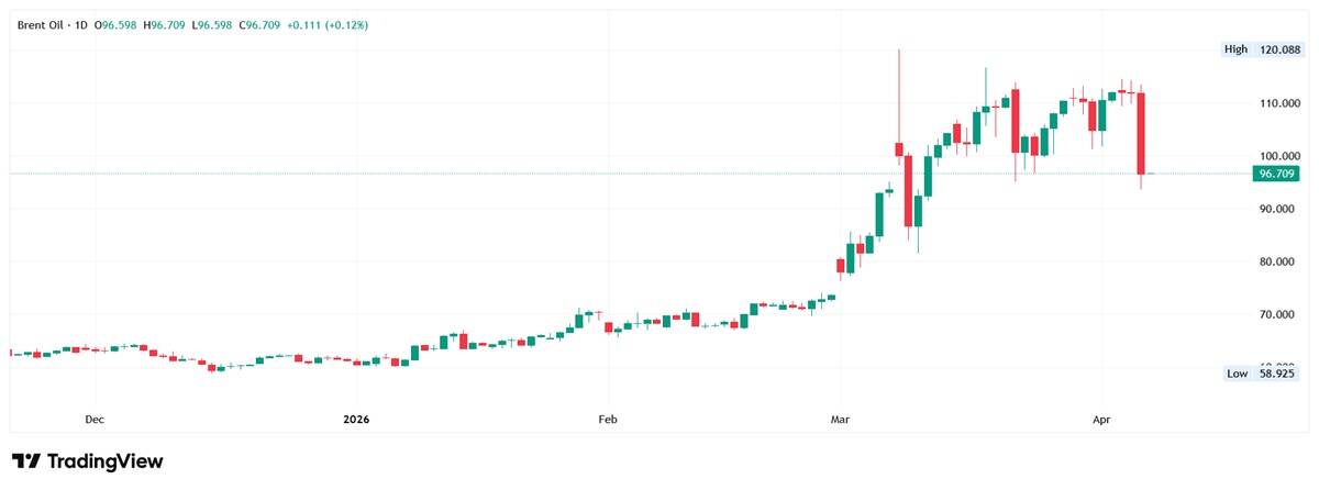 Brent crude oil daily chart. Source: TradingView