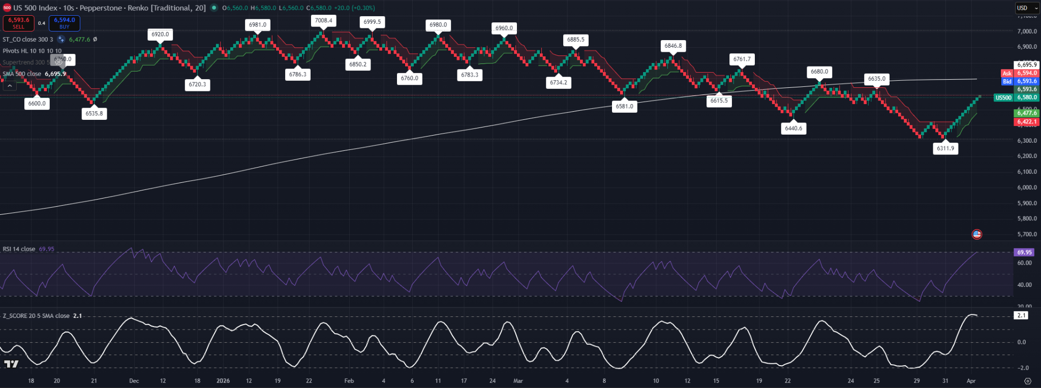 20-brick Renko chart showing a sharp rebound in SPX from 6,311.9 toward the 6,700 area.