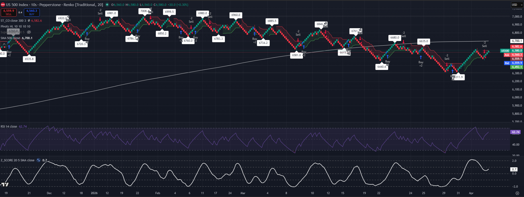 20-brick traditional Renko chart for the S&P 500 showing a V-shaped bounce toward long-term SMA resistance.