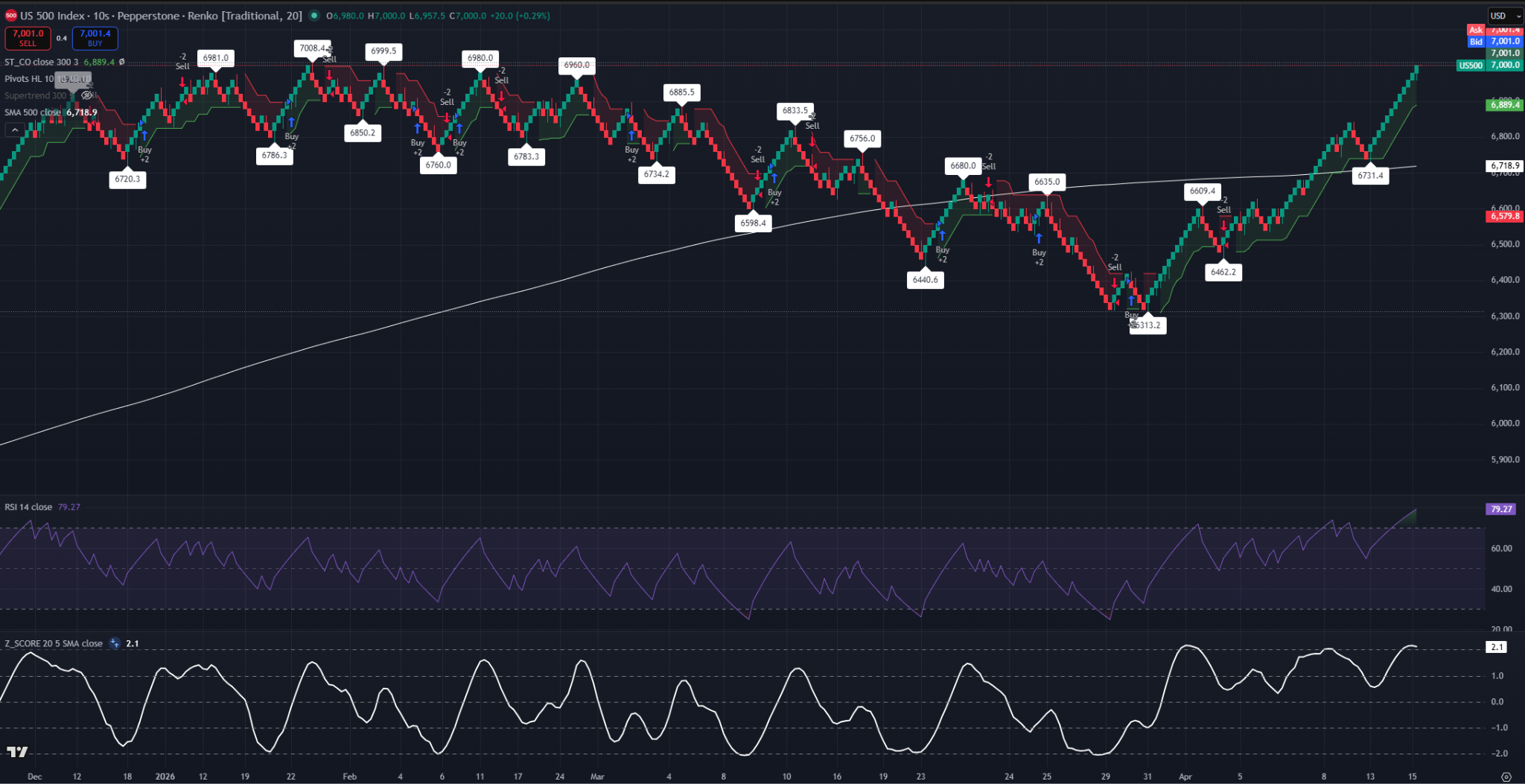 20-brick traditional Renko chart of the S&amp;P 500 showing a sequence of green bricks from 6,313, a Supertrend buy signal at 6,889, and a break above the 500-period SMA at 6,719.