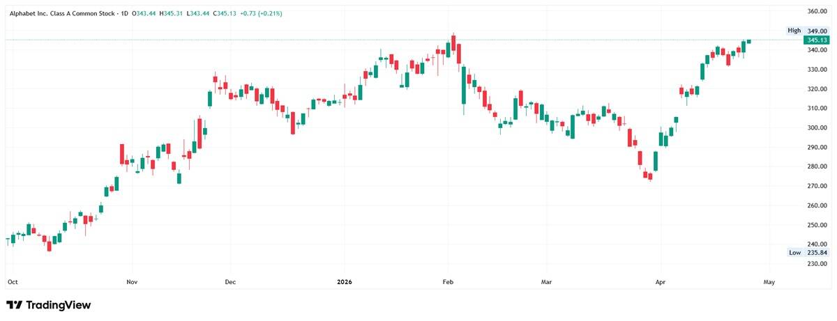 Alphabet (GOOG) daily chart. Source: TradingView