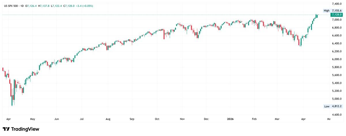 S&P 500 daily chart. Source: TradingView