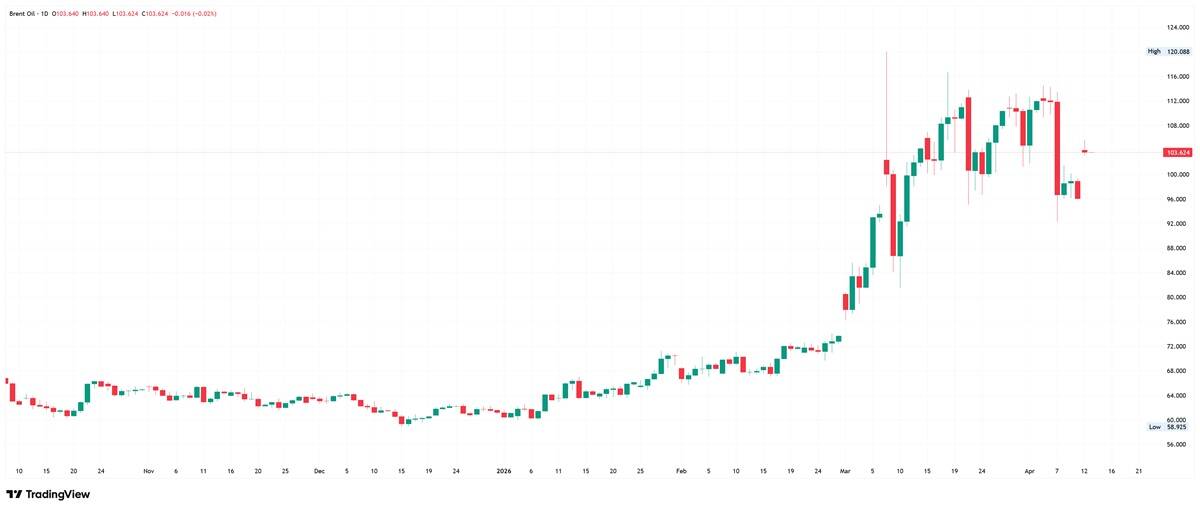 Brent crude oil daily chart. Source: TradingView