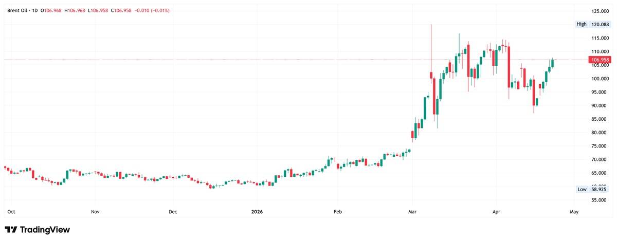 Brent oil daily chart. Source: TradingView