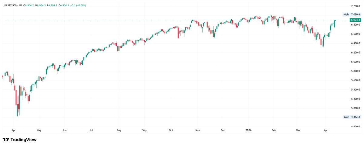 S&P 500 daily chart. Source: TradingView