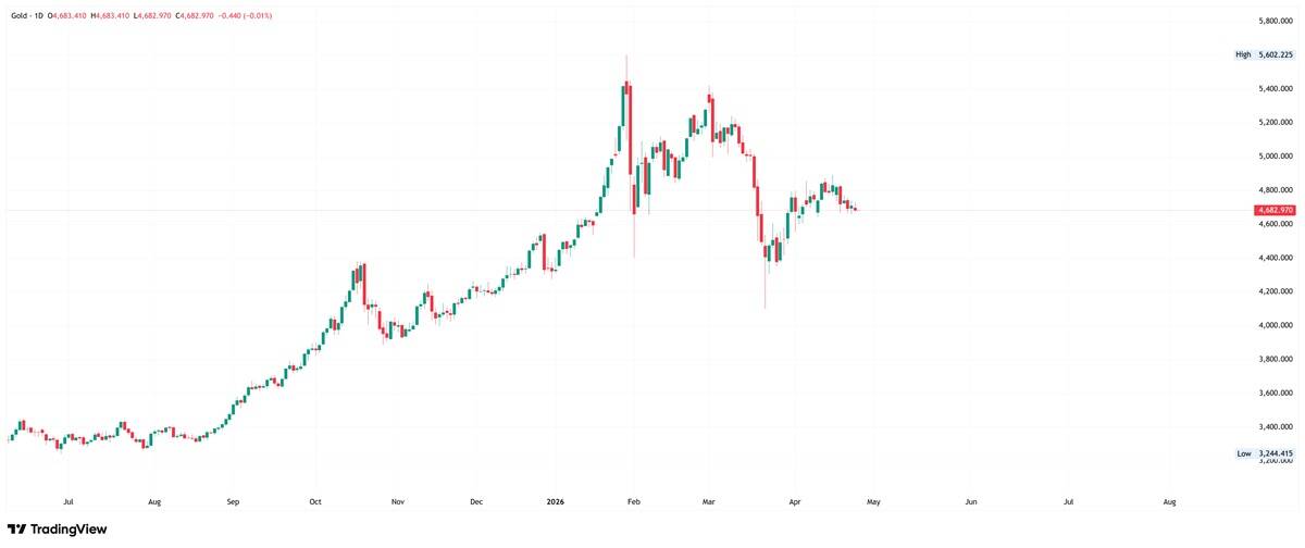 Gold daily candlestick chart.